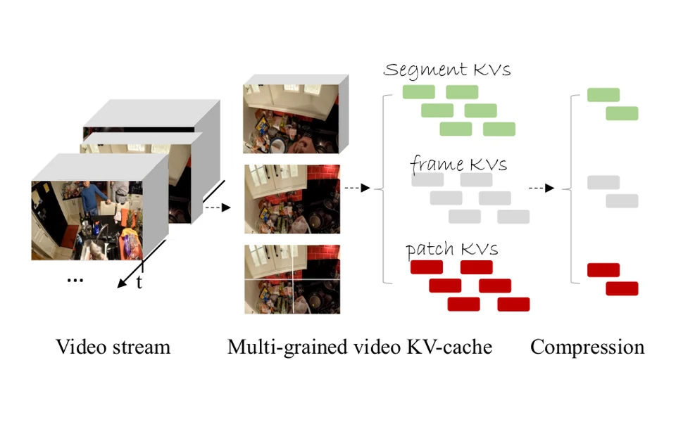 Overview of MuKV compressing a video stream into segment, frame, and patch-level KV caches