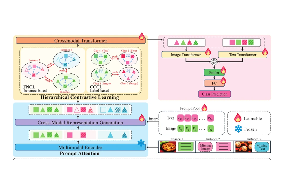 Architecture of PROMISE with prompt attention and hierarchical contrastive learning