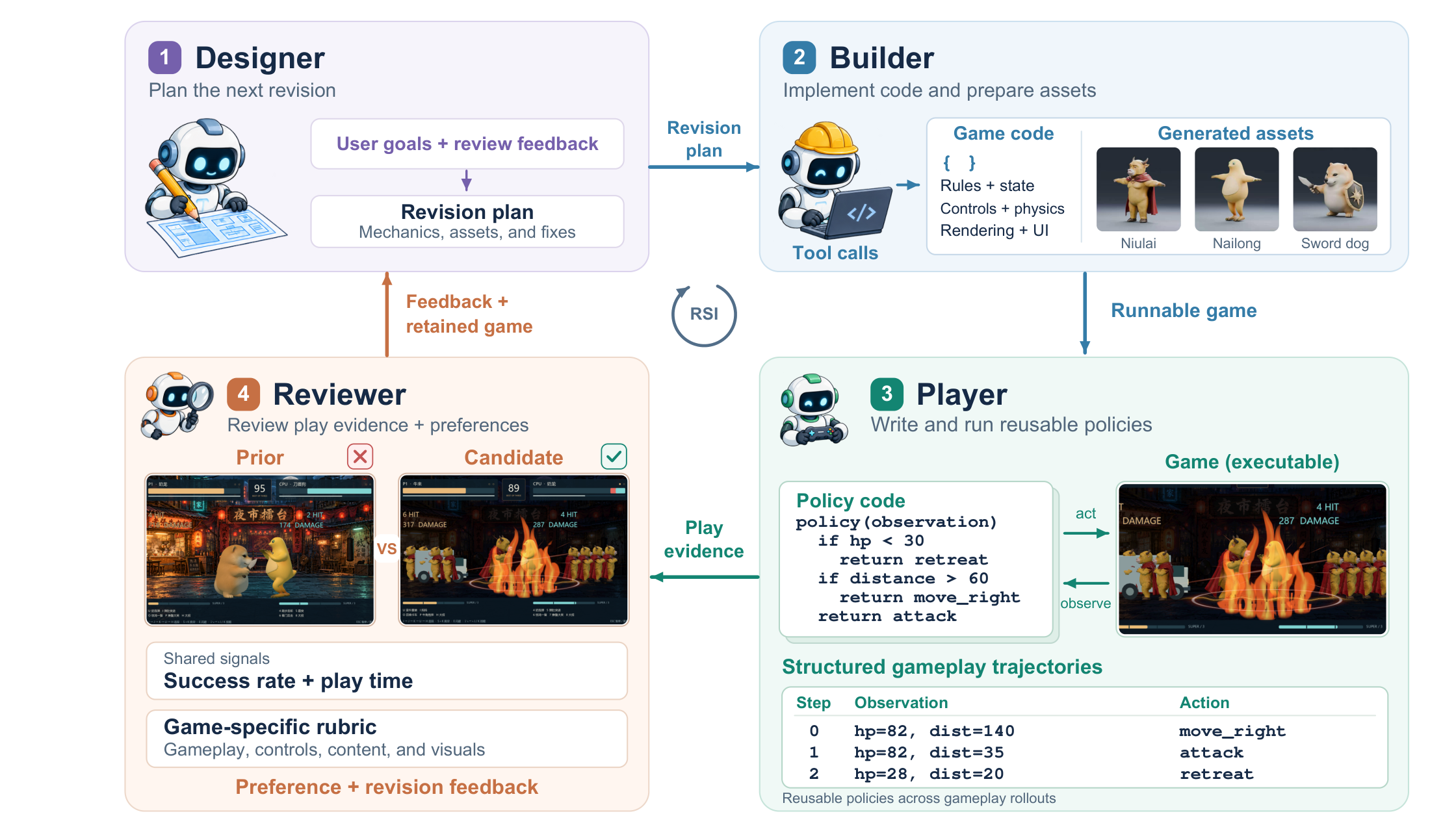 Recursive Game Creator workflow connecting Designer, Builder, Player, and Reviewer through iterative game development